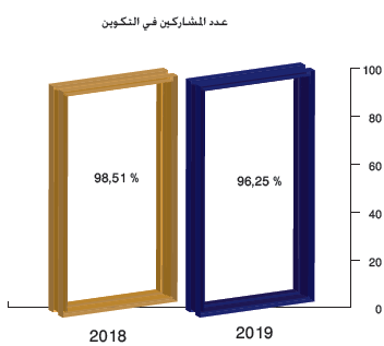 عدد المشاركين في التكوين