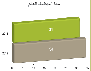 مدة التوظيف العام 2