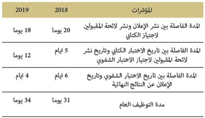 مدة التوظيف العام