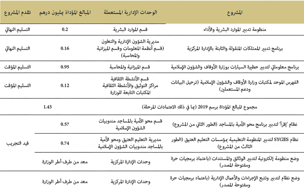 مشاريع تطوير البرامج المعلوماتية 2