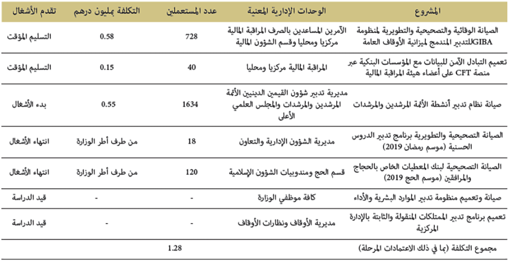 مشاريع صيانة البرامج المعلوماتية