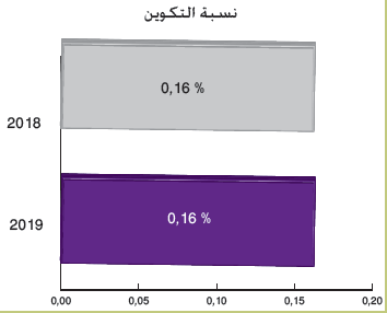 نسبة التكوين 3