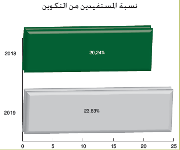نسبة المستفيدين من التكوين 2