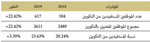 نسبة المستفيدين من التكوين