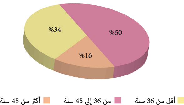 رسم يبين عدد المستفيدين من التكوين حسب الفئة العمرية