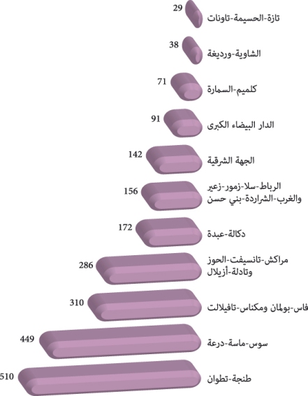 رسم بياني بتوزيع المدرسين المؤطِّرين حسب الجهات رسم بياني بتوزيع المدرسين المؤطِّرين حسب الجهات