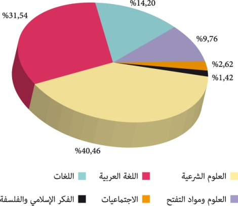 رسم بياني بتوزيع المدرسين المؤطِّرين حسب الوحدات الدراسية رسم بياني بتوزيع المدرسين المؤطِّرين حسب الوحدات الدراسية