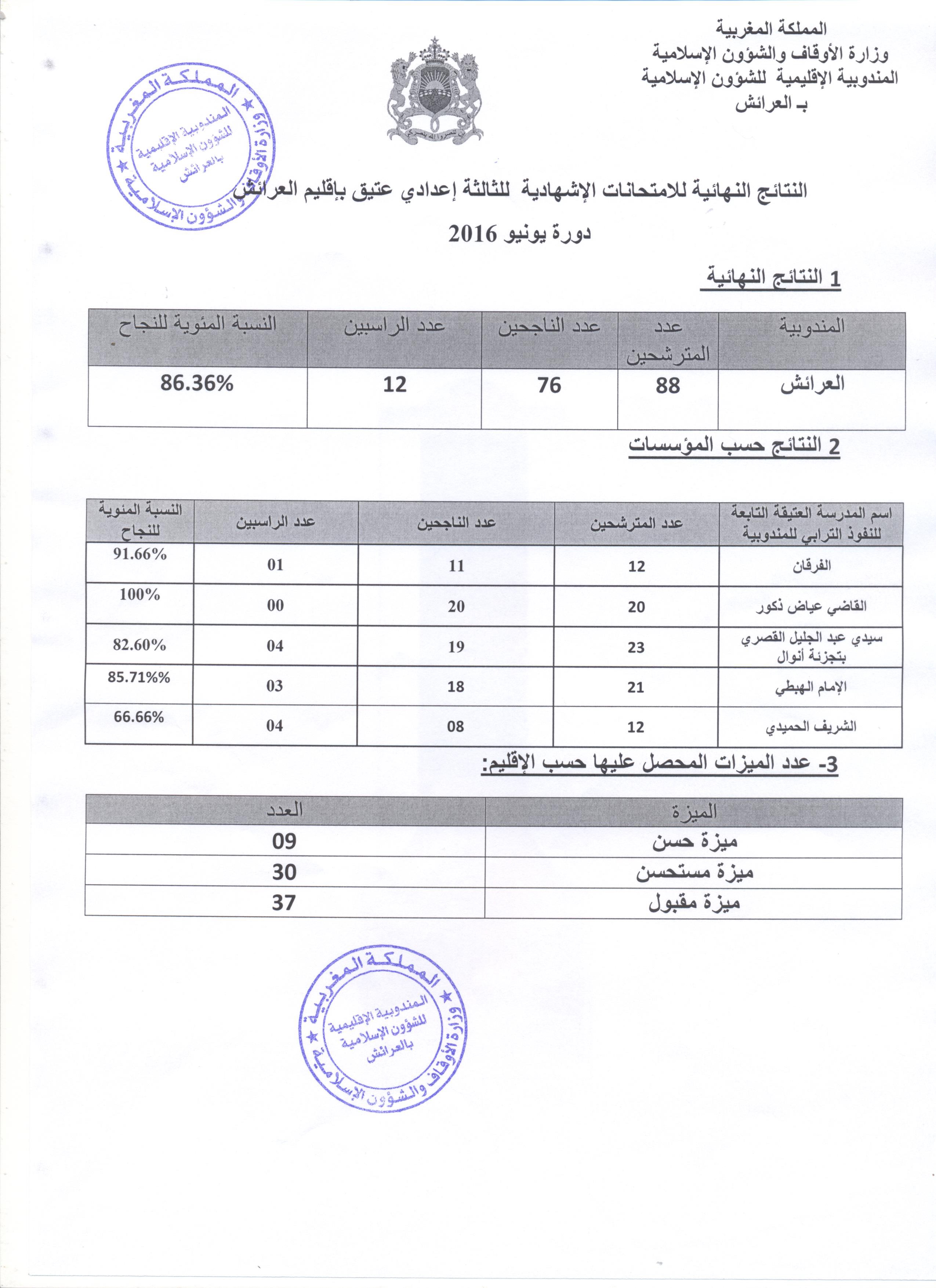 النتائج النهائية للامتحانات الإشهادية للمستوى الثالث الإعدادي من التعليم العتيق بالعرائش larache resultats examens 3eme annee du college enseignement traditionnel