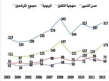 تطور عدد المترشحين لنيل جائزة محمد السادس للكتاتيب القرآنية حسب صنف الجائزة