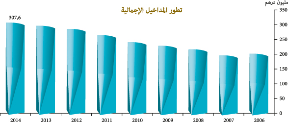 رسم بياني بتطور المداخيل الإجمالية للأملاك الحضرية من 2006 إلى 2014