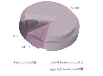 رسم بياني بالاعتمادات المخصصة لباب المعدات والنفقات المختلفة لميزانية التسيير العامة عن سنة 2012