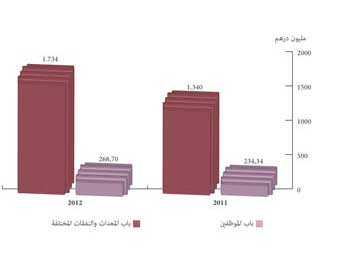 رسم بياني بتطور الاعتمادات المخصصة لميزانية التسيير  2011/2012