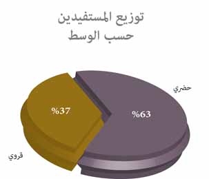 توزيع المستفيدين من برنامج محو الأمية حسب الوسط توزيع المستفيدين من برنامج محو الأمية حسب الوسط