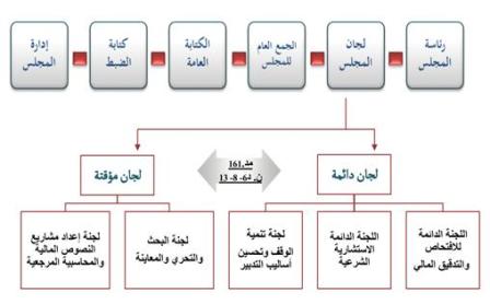الهيكل التنظيمي للمجلس الأعلى لمراقبة مالية الأوقاف العامة