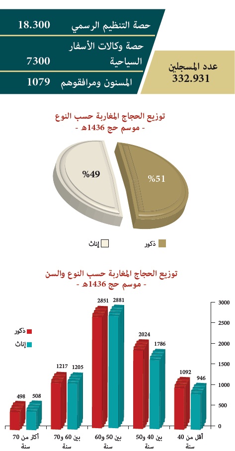 اجتماعات حول عمليتي التسجيل والقرعة lhaj 1 3