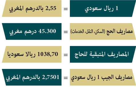 سعر صرف الريال السعودي مقابل الدرهم المغربي حسب قرار بنك المغرب lhaj 1 9