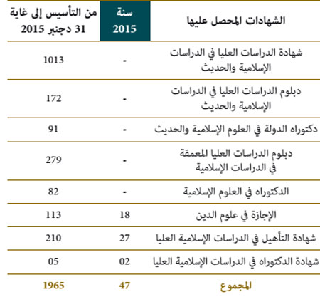 إحصائيات عن الطلبة المتخرجين ma 13 w
