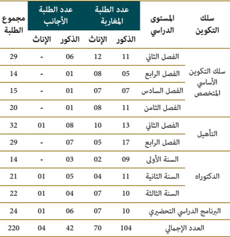 إحصائيات عن الطلبة المتمدرسين للموسم الجامعي 2015/201 الطور الثاني ma 14w