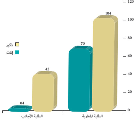 إحصائيات عن الطلبة المتمدرسين للموسم الجامعي 2015/201 الطور الثاني ma 15w