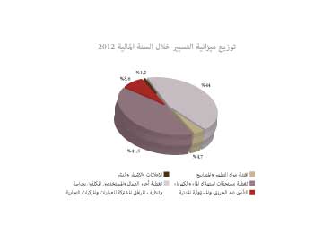 توزيع ميزانية التسيير خلال السنة المالية 2012