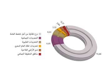 رسم بياني يتتبع التغيرات التي تطرأ على الرصيد العقاري الحبسي