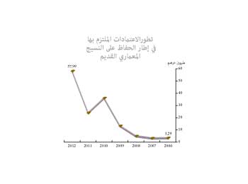 تطور الاعتمادات الملتزم بها في إطار الحفاظ على النسيج المعماري القديم 