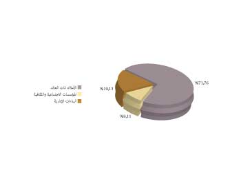 رسم بياني بمبالغ الالتزامات، حسب نوعية بنود ميزانية الاستثمار الخاصة، في جزئها المتعلق بالأوقاف رسم بياني بمبالغ الالتزامات، حسب نوعية بنود ميزانية الاستثمار الخاصة، في جزئها المتعلق بالأوقاف