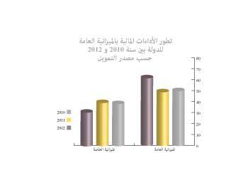 تطور الأداءات المالية بالميزانية العامة للدولة بين سنة 2010و 2012 حسب مصدر التمويل