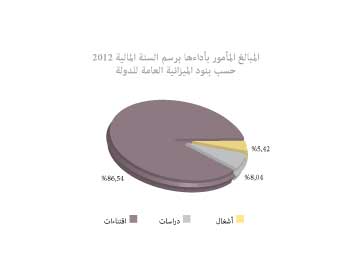 المبالغ المأمور بأداءها برسم السنة 2012 حسب بنود الميزانية العامة للدولة