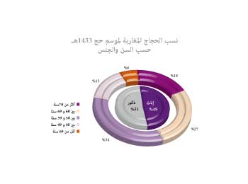 رسم توضيحي بنسب الحجاج المغاربة لموسم حج 1433هـ حسب السن والجنس
