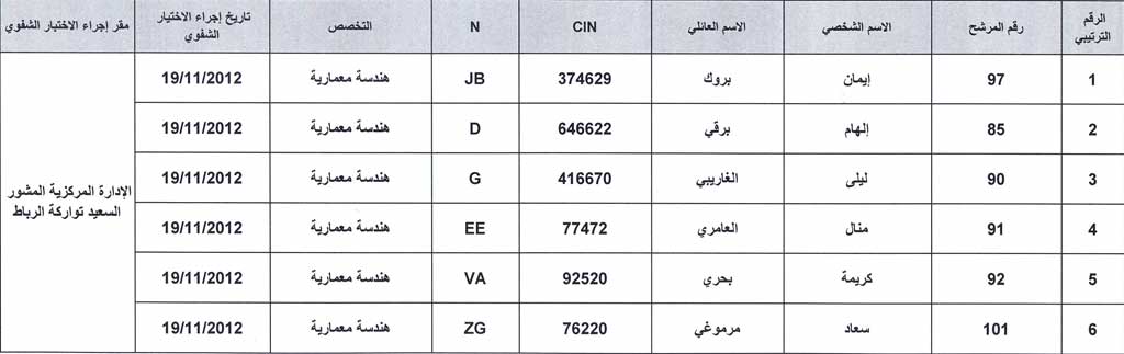 نتائج الاختبار الكتابي لمباراة توظيف مهندسي دولة من الدرجة الاولى دورة اكتوبر 2012