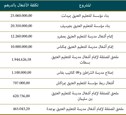 جدول لمشاريع البناء والإصلاح taalim al atiq 01 01