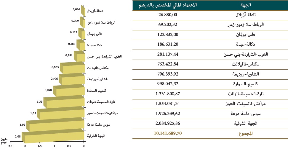 الاعتمادات المالية المخصصة لتجهيز مدارس التعليم العتيق taalim al atiq 01 07