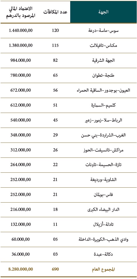 توزيع المكافآت المخصصة للمدررين حسب الجهات taalim al atiq 01 10