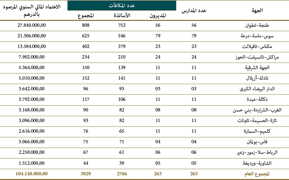 توزيع المكافآت المخصصة لمديري وأساتذة التعليم العتيق حسب الجهات taalim al atiq 01 11