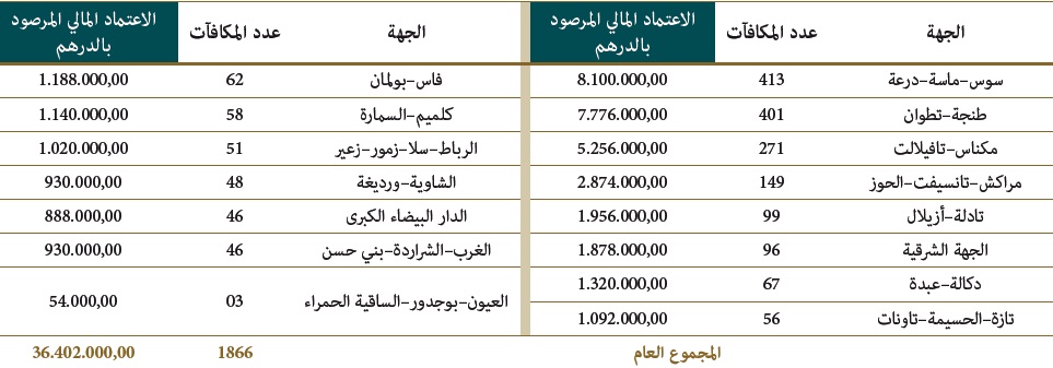 جدول للأطر الإدارية والأعوان والمستخدمون taalim al atiq 01 12