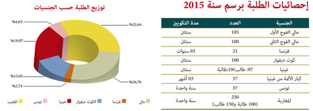 إحصائيات الطلبة برسم سنة 2015 ve 5w